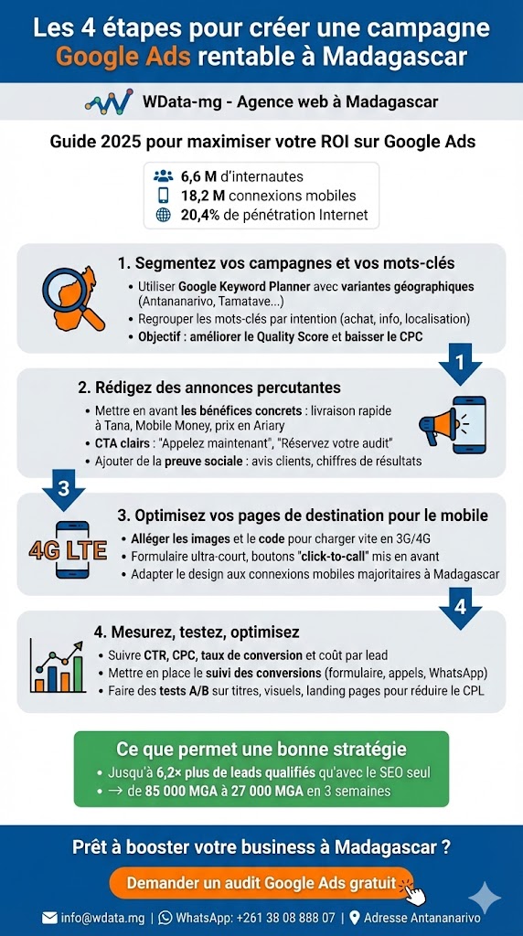 Infographie détaillant les 4 étapes pour créer une campagne Google Ads rentable à Madagascar selon l'agence WData-Mg.