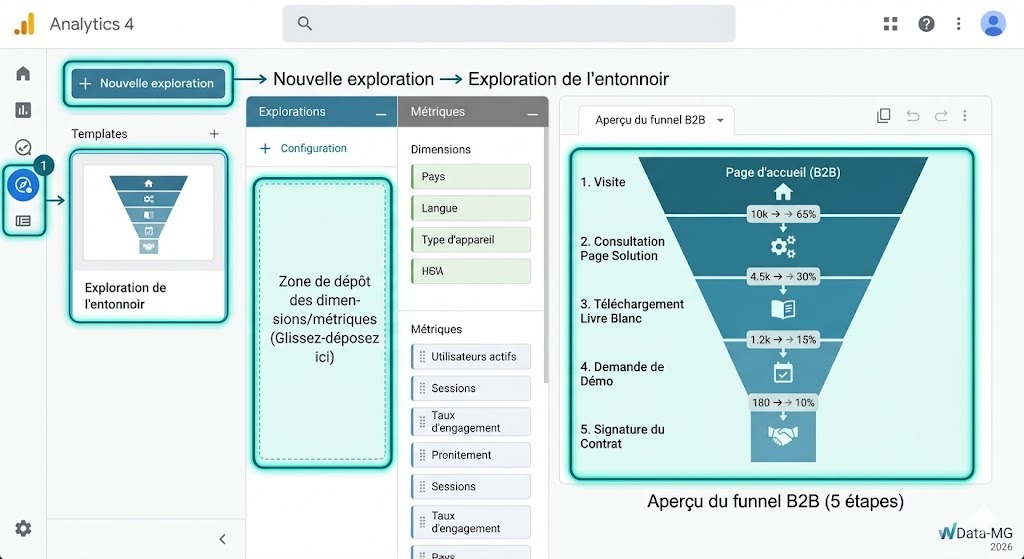 Le secret B2B **GA4** pour doubler vos leads : interface Explorations entonnoir B2B expert WData-MG 2026