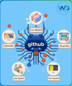 Les principales fonctionnalités de GitHub | wdata-mg.info